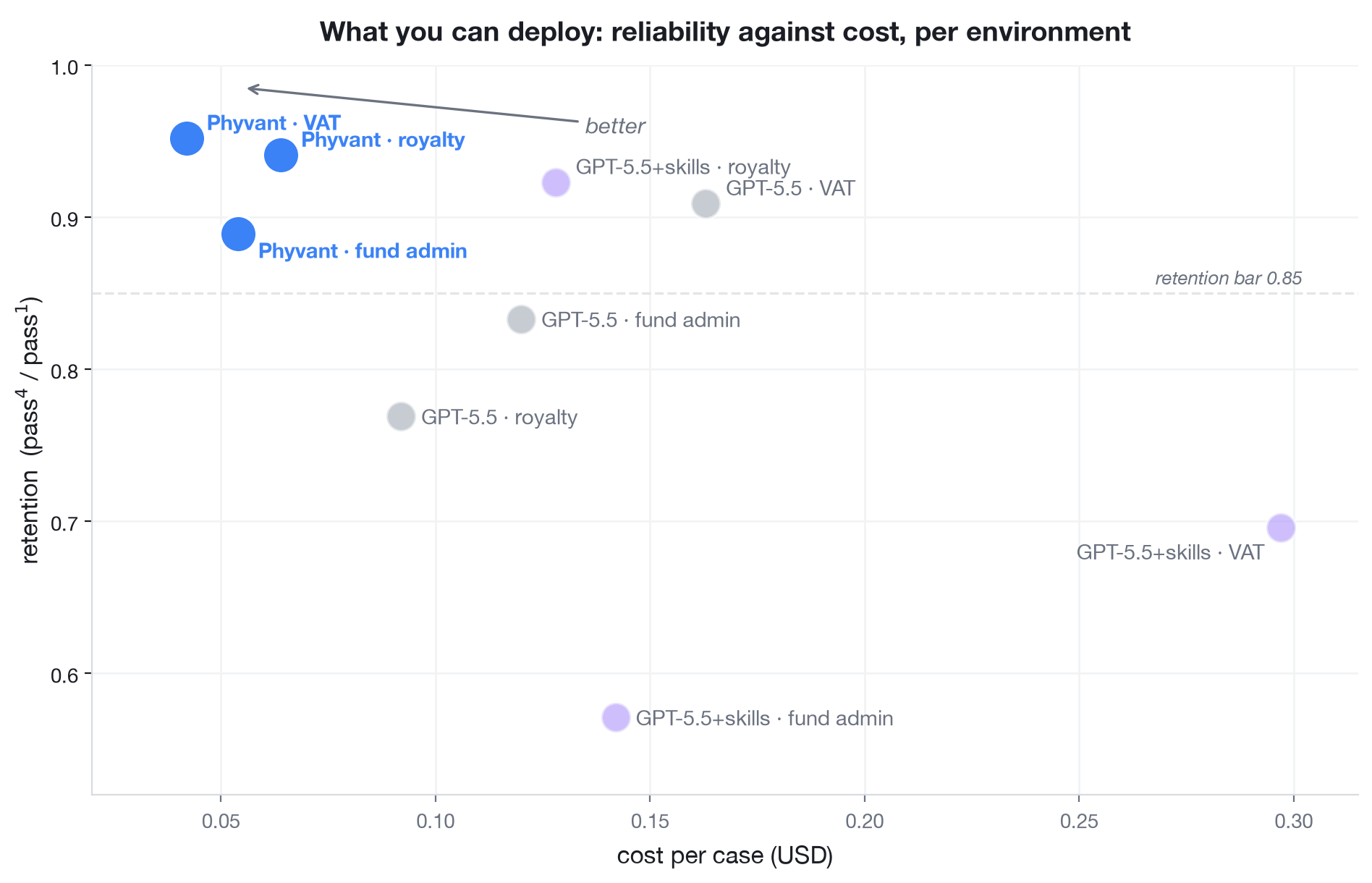 Retention plotted against cost per case for each system and environment. The three Phyvant points cluster in the top-left corner: highest reliability at the lowest cost, all at or above the 0.85 retention bar. The raw GPT-5.5 points sit to the right and mostly below the bar, and the taught-skills points scatter further right, with fund administration falling to 0.57 retention at nearly triple Phyvant's cost.