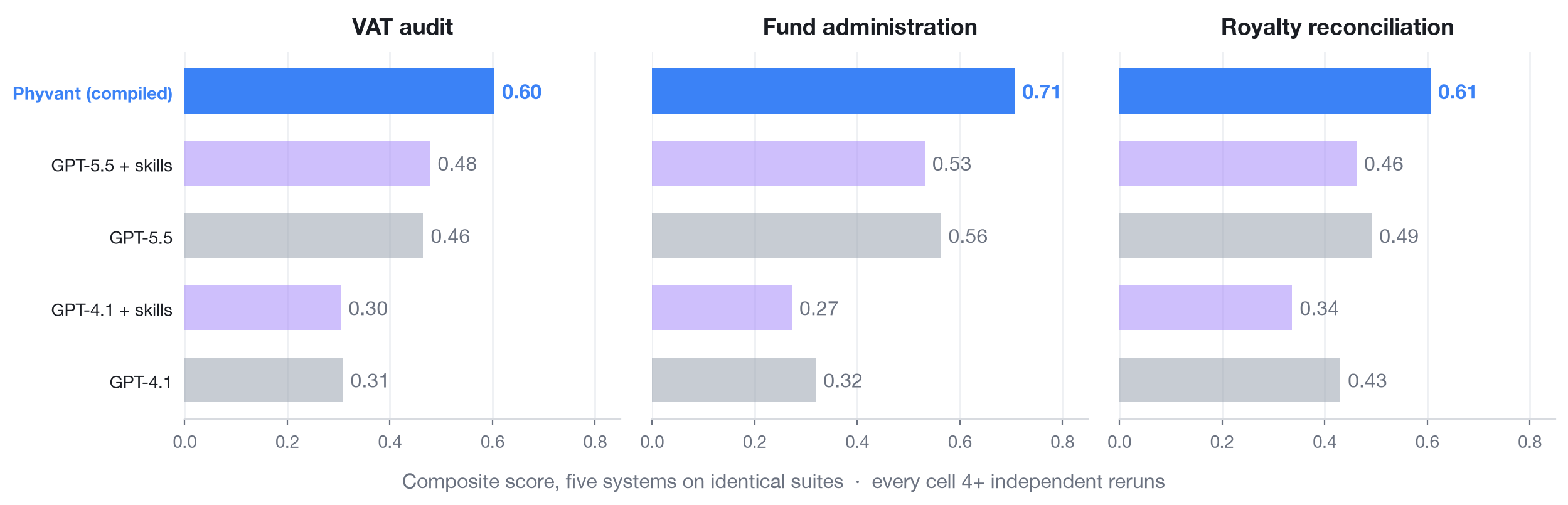 Composite score across the three environments for all five systems. Phyvant's compiled system leads every panel: 0.60 vs the best frontier arm's 0.48 on VAT audit, 0.71 vs 0.56 on fund administration, 0.61 vs 0.49 on royalty reconciliation. The taught-skills arms sit at or below the raw models in every panel.