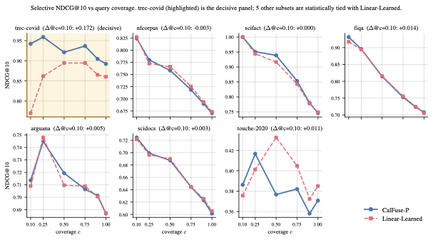Selective retrieval quality versus coverage across seven workloads. As the system answers a smaller, higher-confidence fraction of queries, our per-stratum calibrated method's quality rises while the uncalibrated learned-fusion baseline's quality falls — the gap opens to seventeen points on the workload where it matters; on workloads where the uncalibrated confidence ranking already aligns with quality, both rules ride the same curve up.