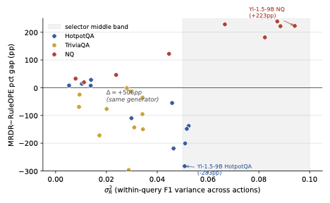 Pair gap between two off-policy estimators on the y-axis, sigma-squared-R on the x-axis. Each point is one model-benchmark cell. Cells with low sigma-squared-R cluster below zero — atom-sharing regression wins. Cells with high sigma-squared-R cluster above zero — action-weighted regression wins. A middle band straddles the sign change. On a single fixed generator, switching benchmarks alone moves the gap by more than five hundred percentage points.